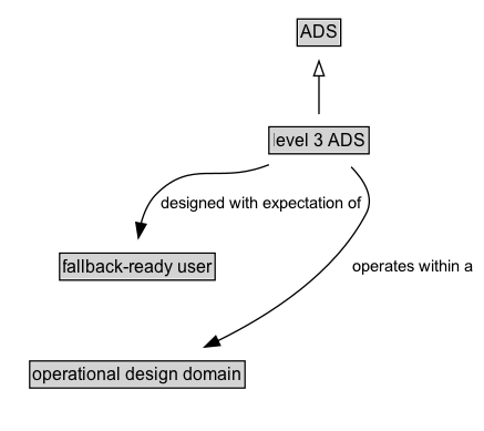 level 3 ADS Diagram